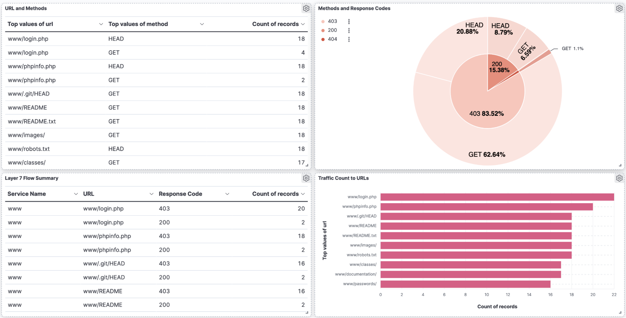 Charts showing website traffic, highlighting frequent GET requests and 403 error responses, illustrating security logging