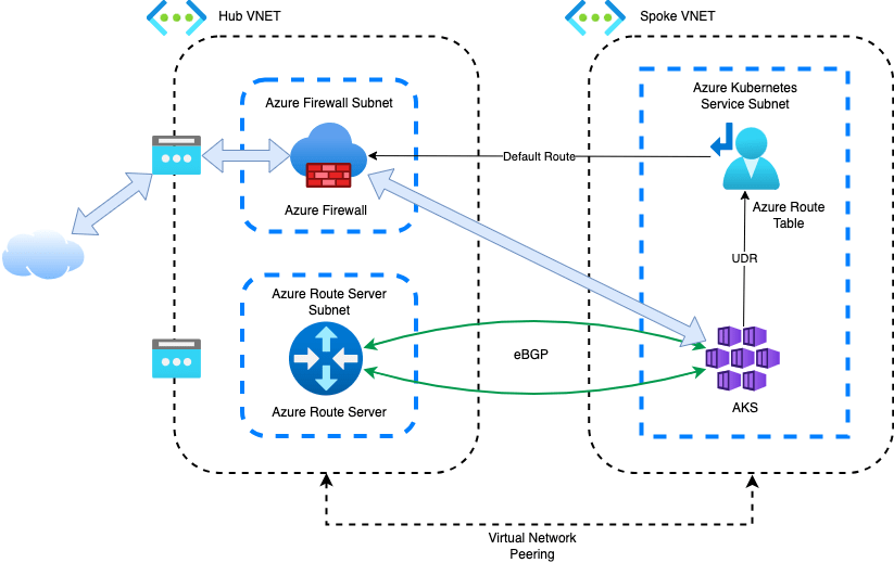 Diagram of a hub-spoke network topology in Azure, illustrating traffic flow and network components for source identification