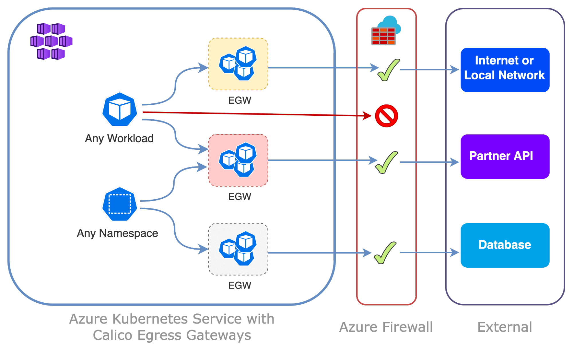 Diagram of hub-spoke network using Azure Kubernetes Service with Calico Egress Gateways, Azure Firewall, and external