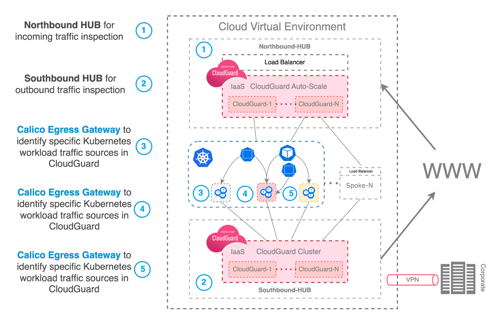 Diagram showing cloud security architecture with inbound/outbound traffic inspection points for authorized access and data