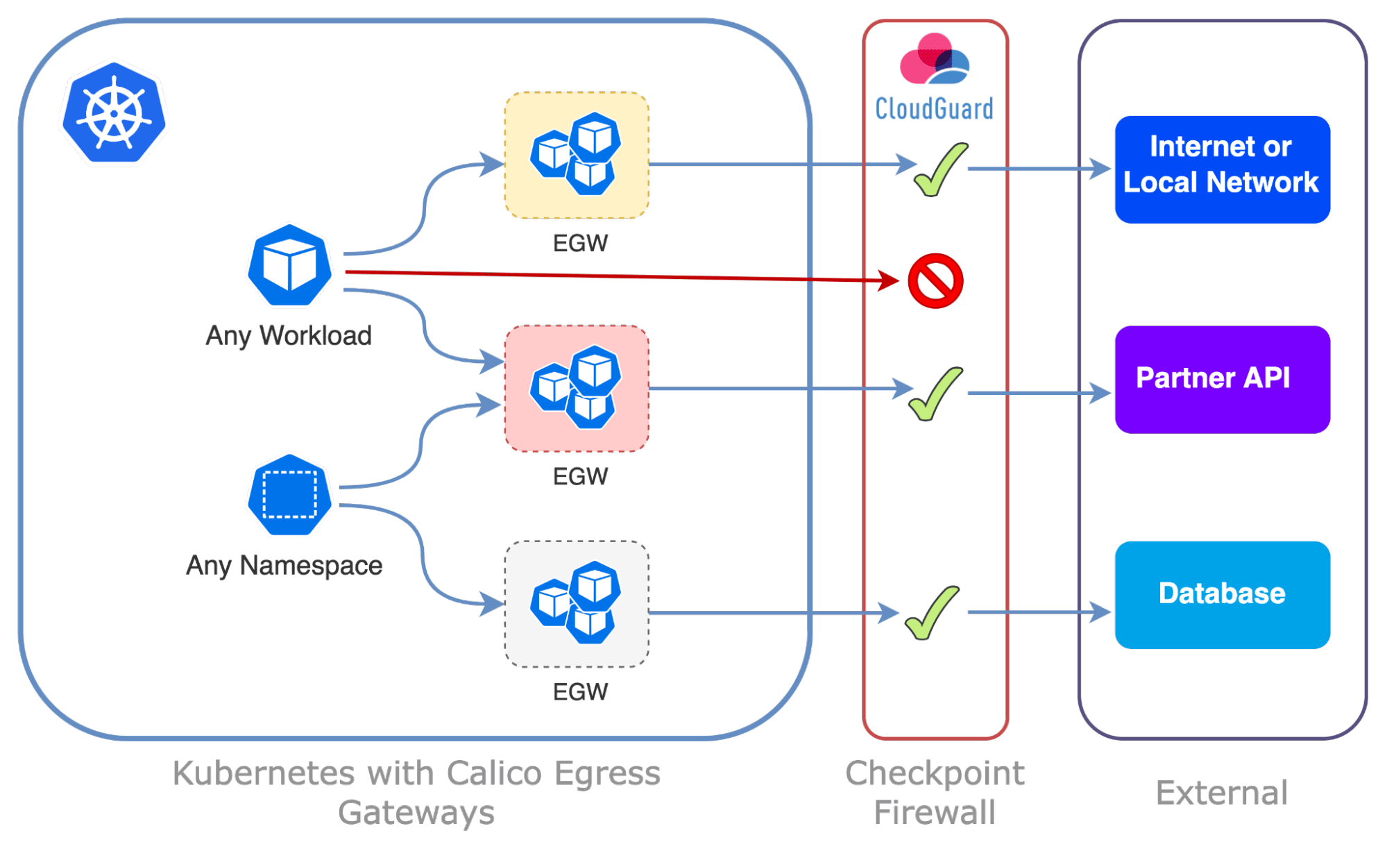 Calico Egress Gateways enable Checkpoint Firewall integration. Workloads use EGWs for visibility and inspection before