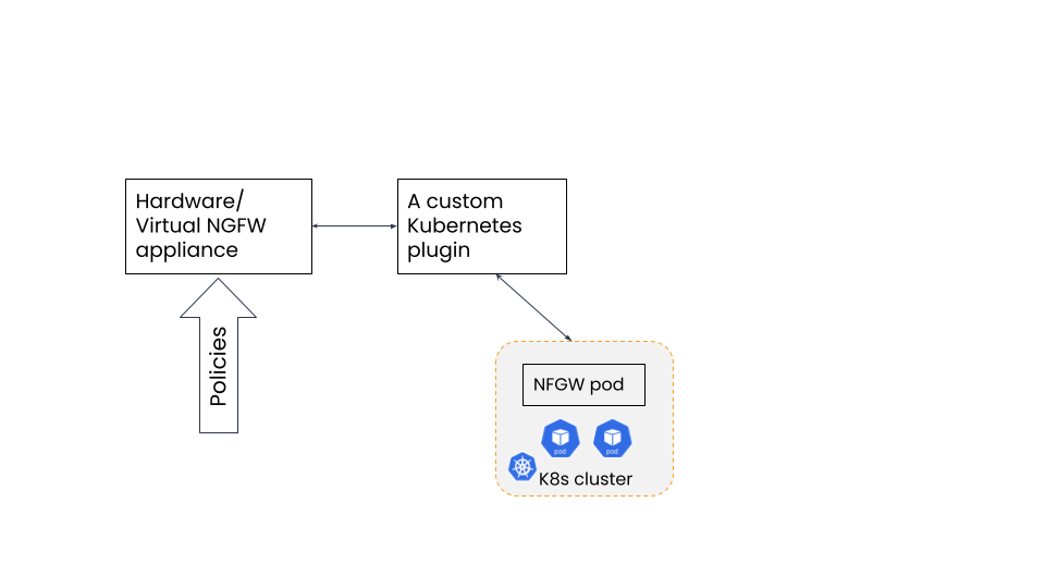 NGFW container firewall architecture: Policies flow from NGFW appliance via Kubernetes plugin to NGFW pod in K8s cluster