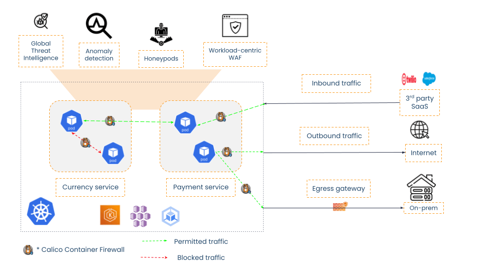 Calico's cloud-native threat detection: Global threat intelligence, anomaly detection, honeypods, and workload-centric WAF