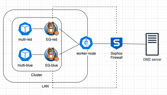 Diagram showing Calico Cloud/Enterprise CNI connecting a cluster to a Sophos firewall and DMZ server