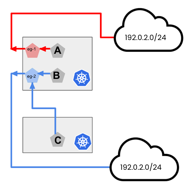 Diagram of service definitions residing in different organizations or during M&As. Red and blue lines show network