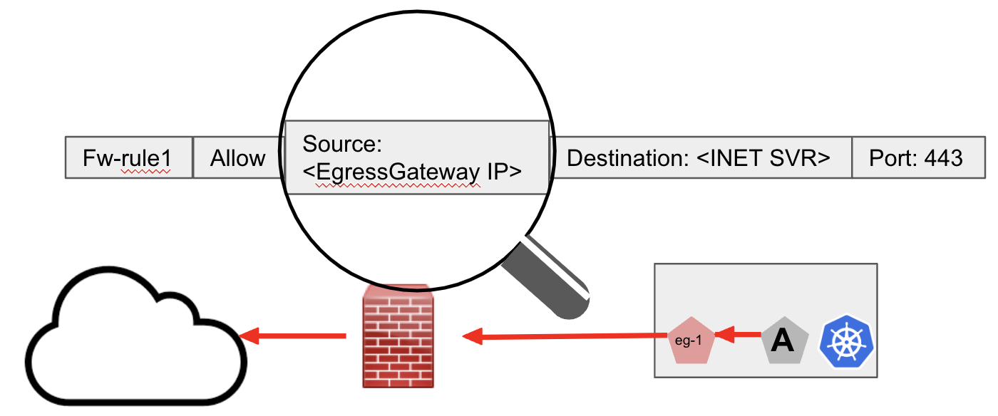 Firewall rule using Egress Gateway IP as source, enabling traffic from Kubernetes to the internet