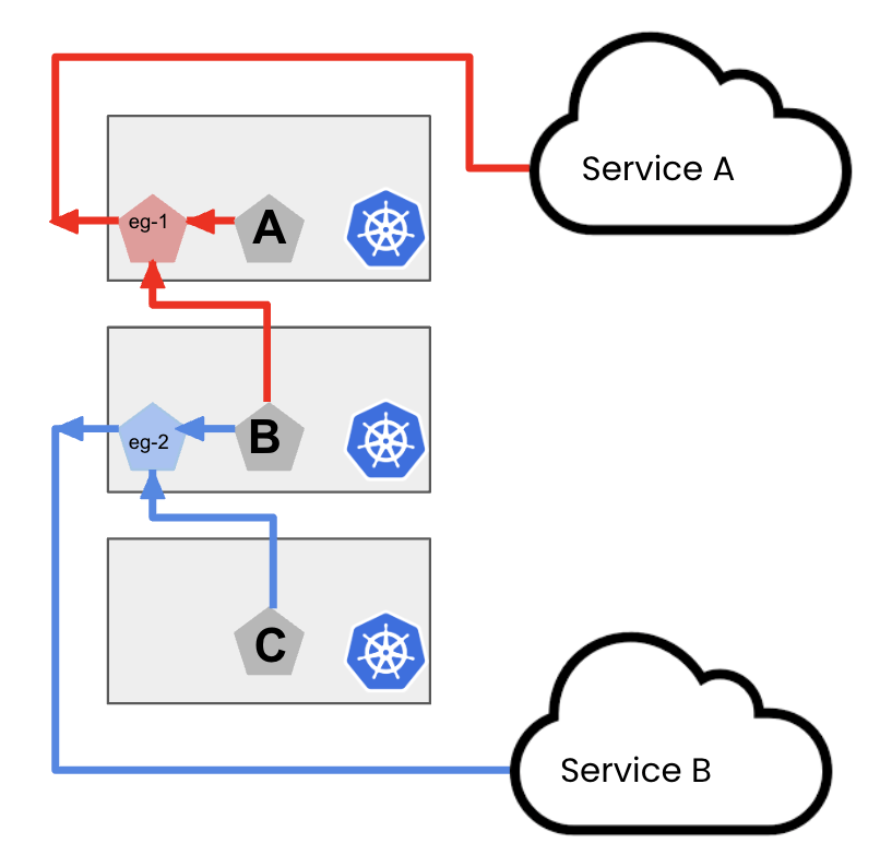 Pod B accesses Service A via Pod A and Service B via Pod C, illustrating policy-based routing for specific IP address