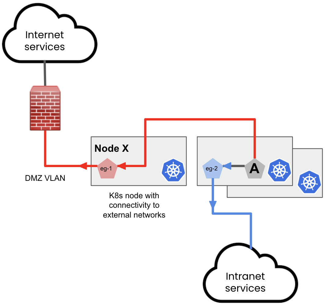 Figure 3: Network diagram showing external and internal connectivity to a K8s node, illustrating network ramifications