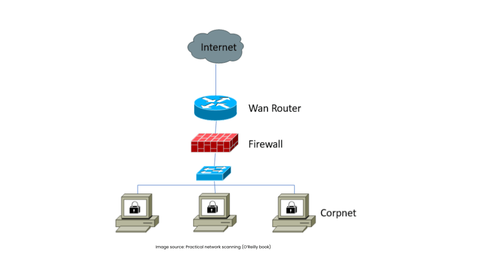Diagram of a traditional network with a firewall securing the perimeter, illustrating its limitations in dynamic environments