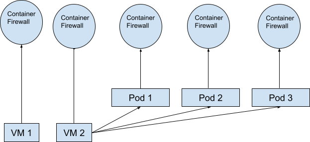 Diagram of container firewalls protecting pods across VMs, illustrating modern DevOps security