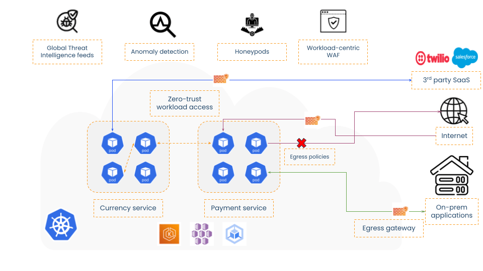 Calico container firewall deployed alongside workloads prevents lateral threat movement between microservices (pods) and