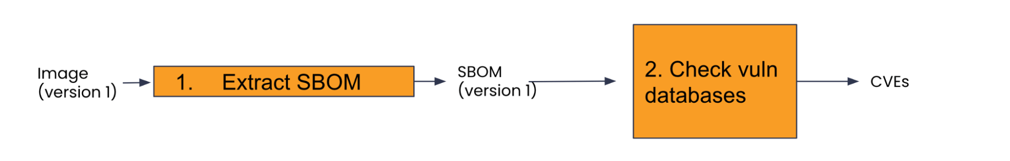 Workflow: Image (v1) -> Extract SBOM -> SBOM (v1) -> Check vuln databases -> CVEs. Illustrates SBOM generation