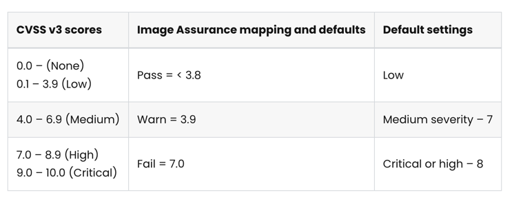 Table of CVSS v3 scores mapping to Image Assurance defaults, showing Pass/Warn/Fail thresholds and severity levels