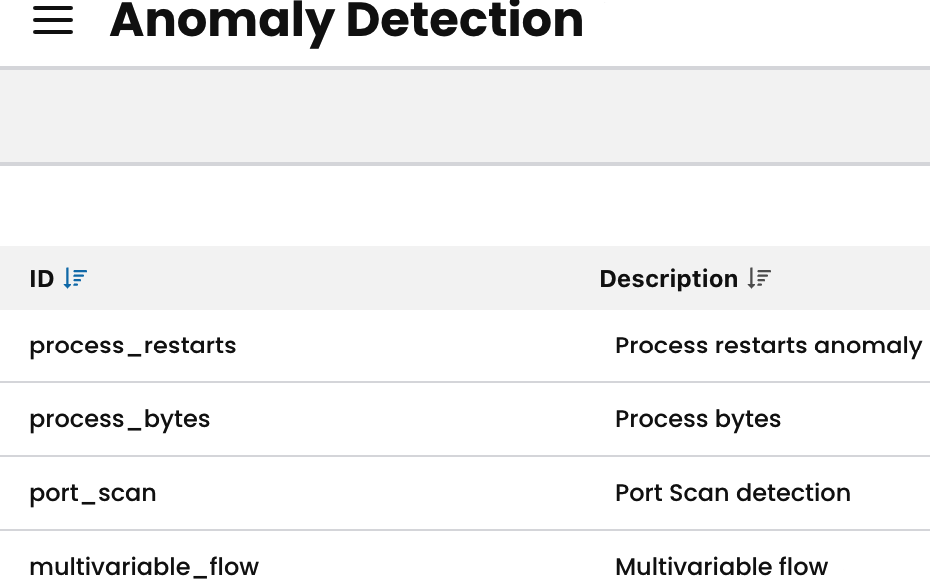 Table showing anomaly detection IDs and descriptions, illustrating behavior-based threat detection