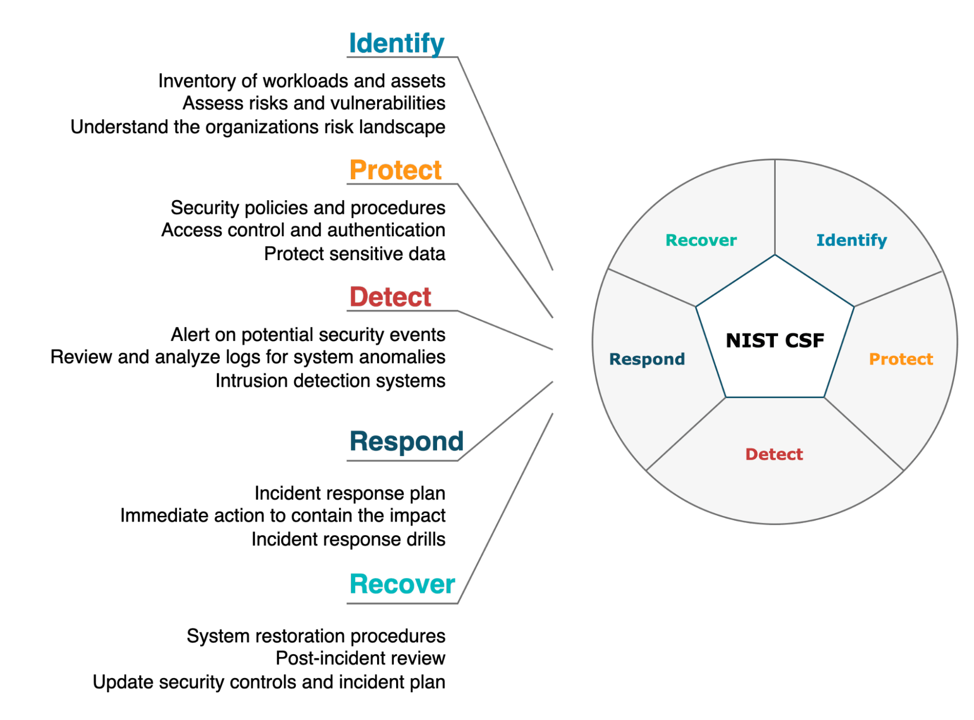 NIST Cybersecurity Framework (CSF) diagram: Identify, Protect, Detect, Respond, Recover. Each element's activities are listed
