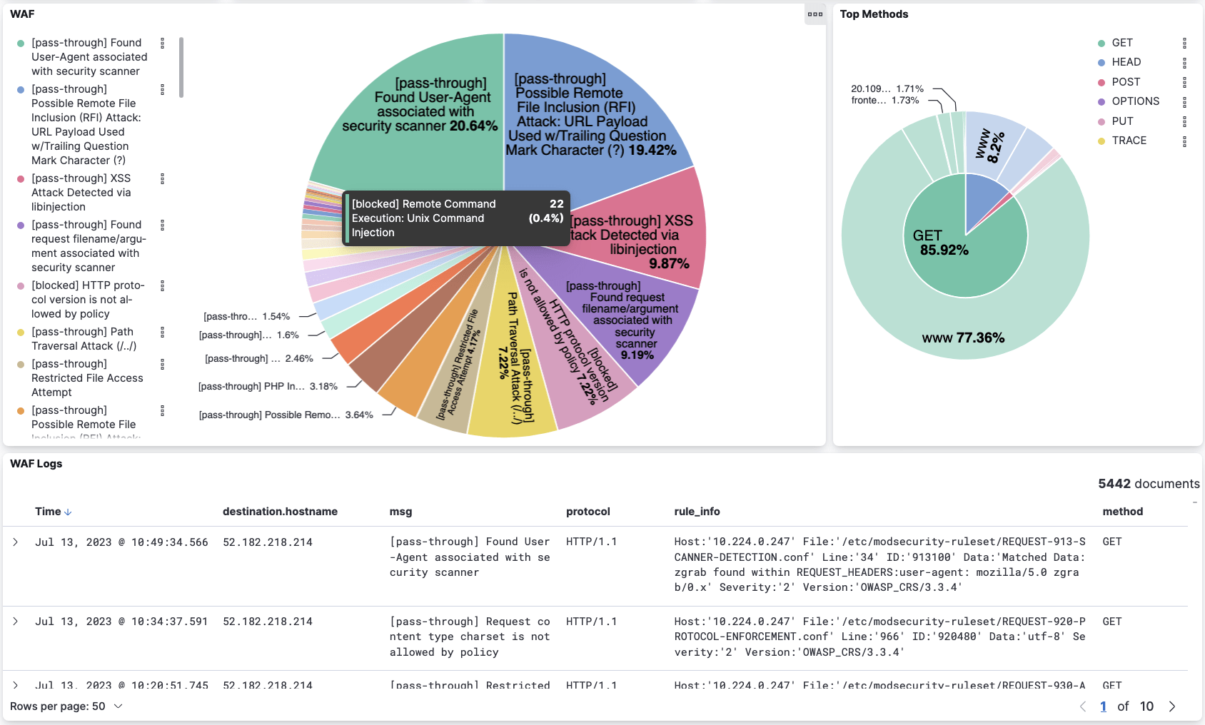 Figure: Web Application Firewall (WAF) dashboard based on Calico WAF logs