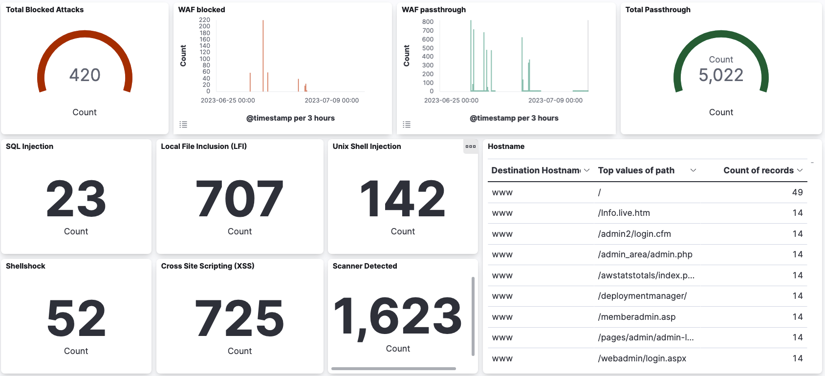 Figure: Virtual Patching using Web Application Firewall