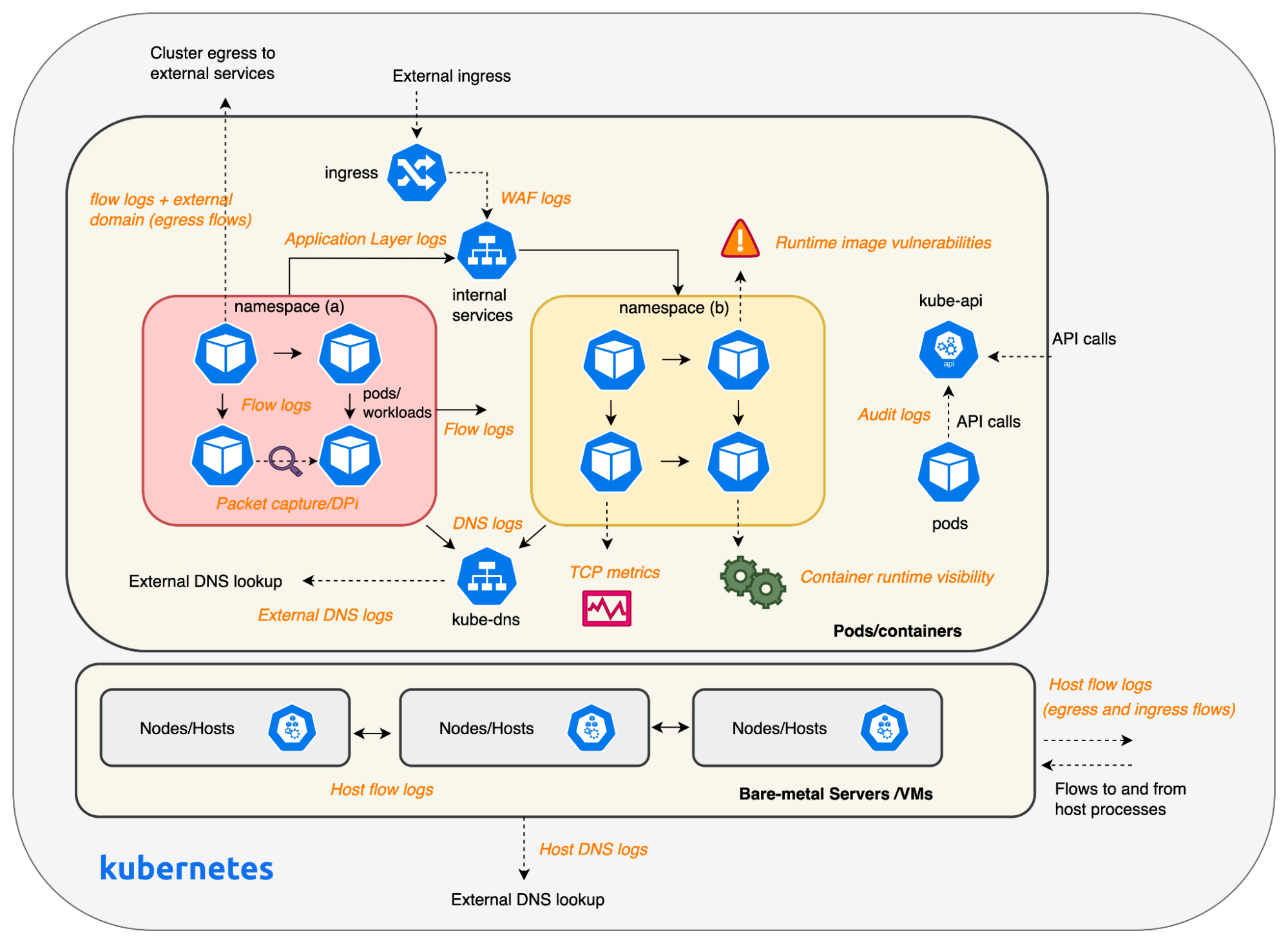 Figure: Kubernetes Visibility with Calico
