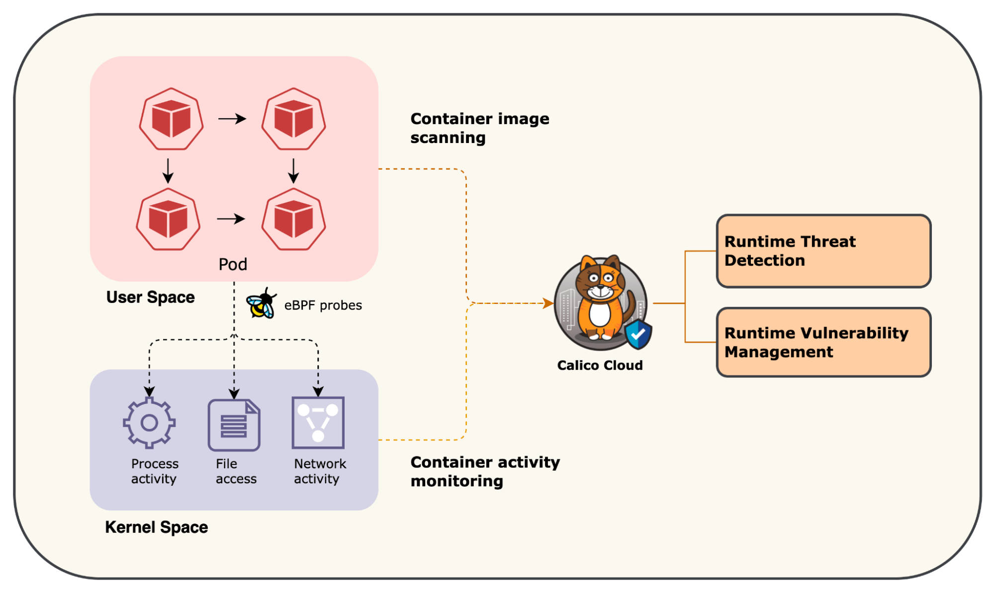 Figure: Container activity monitoring and runtime container image scanning