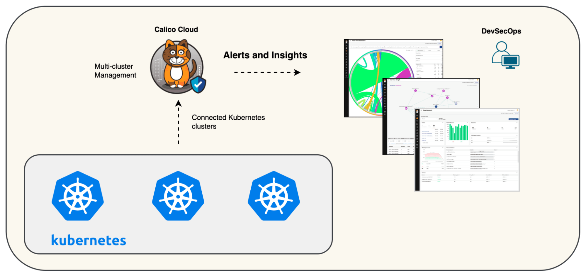 Figure: Multi-cluster Management with Calico Cloud