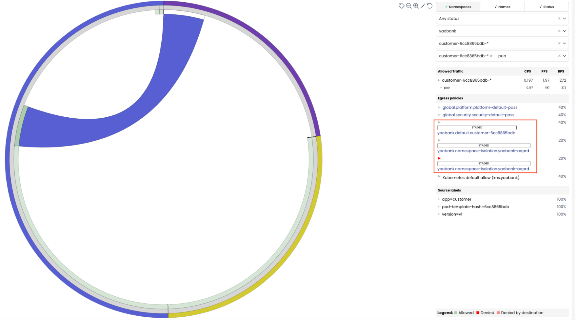 Service graph showing allowed traffic despite staged policies that would have denied it