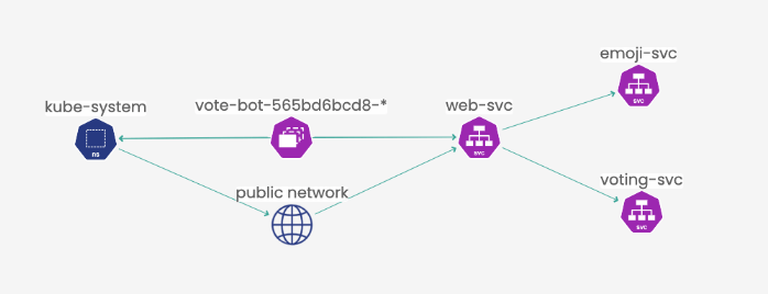 Service graph showing Emojivoto traffic flow: kube-system, vote-bot, public network, web-svc, emoji-svc, and voting-svc
