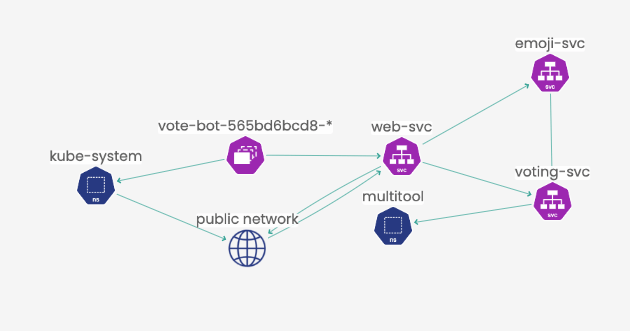 Service Graph flow depicting connections between kube-system, vote-bot, web-svc, emoji-svc, voting-svc, and a public network