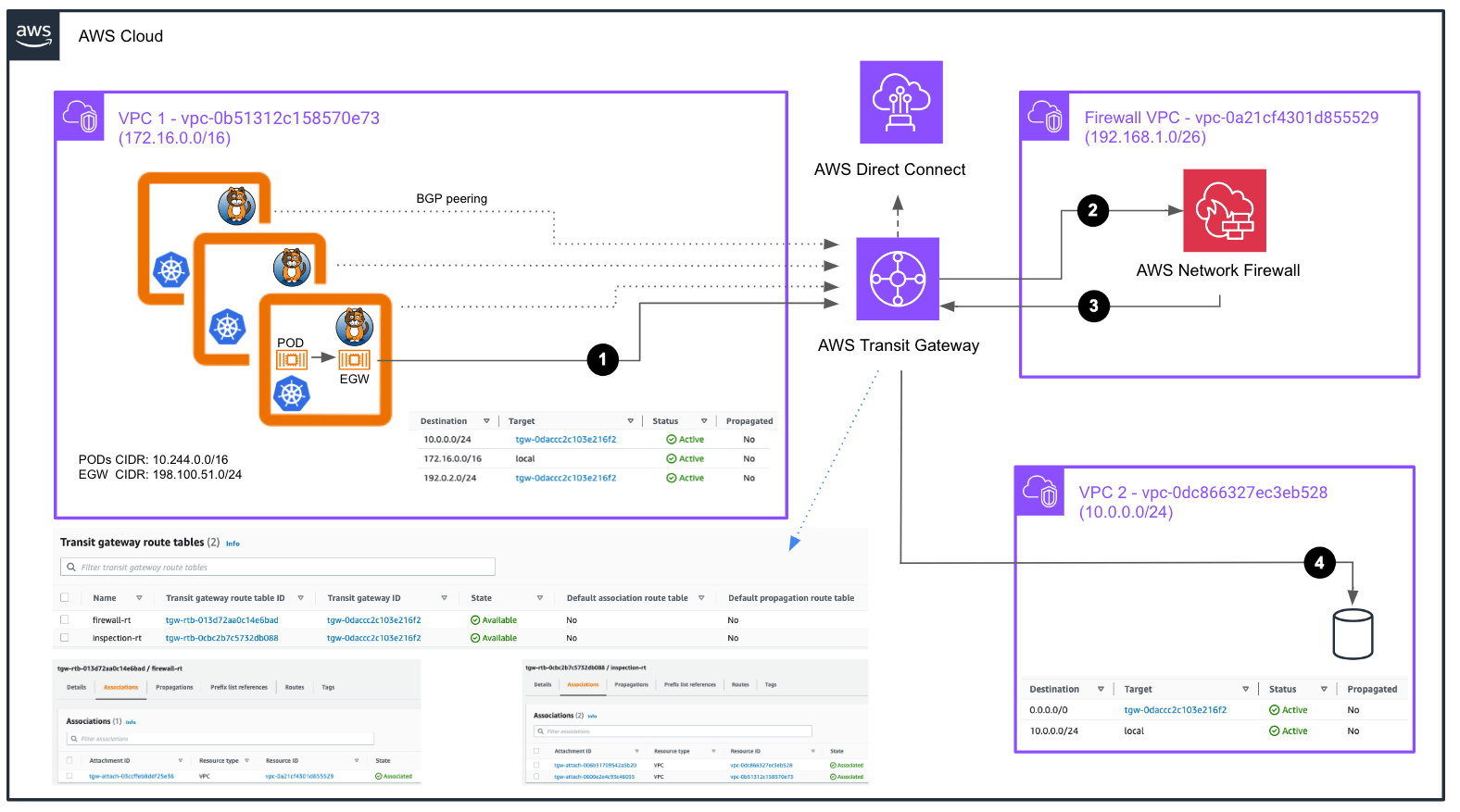 Diagram of AWS Network Firewall architecture showing centralized filtering between VPCs and external networks via Transit
