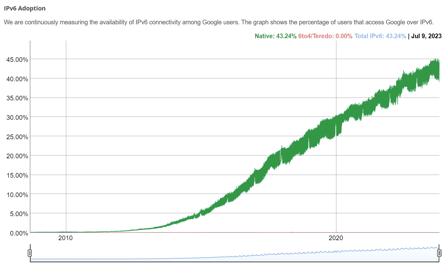 Line graph showing IPv6 adoption among Google users from 2010 to July 2023, with a significant increase in native IPv6