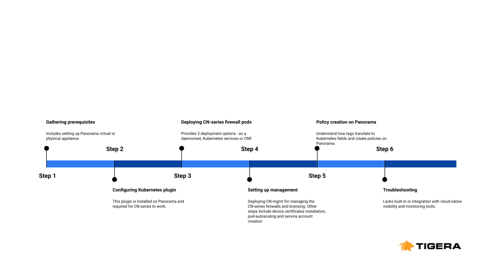 Timeline showing CN-series deployment workflow, from gathering prerequisites to troubleshooting, in six steps