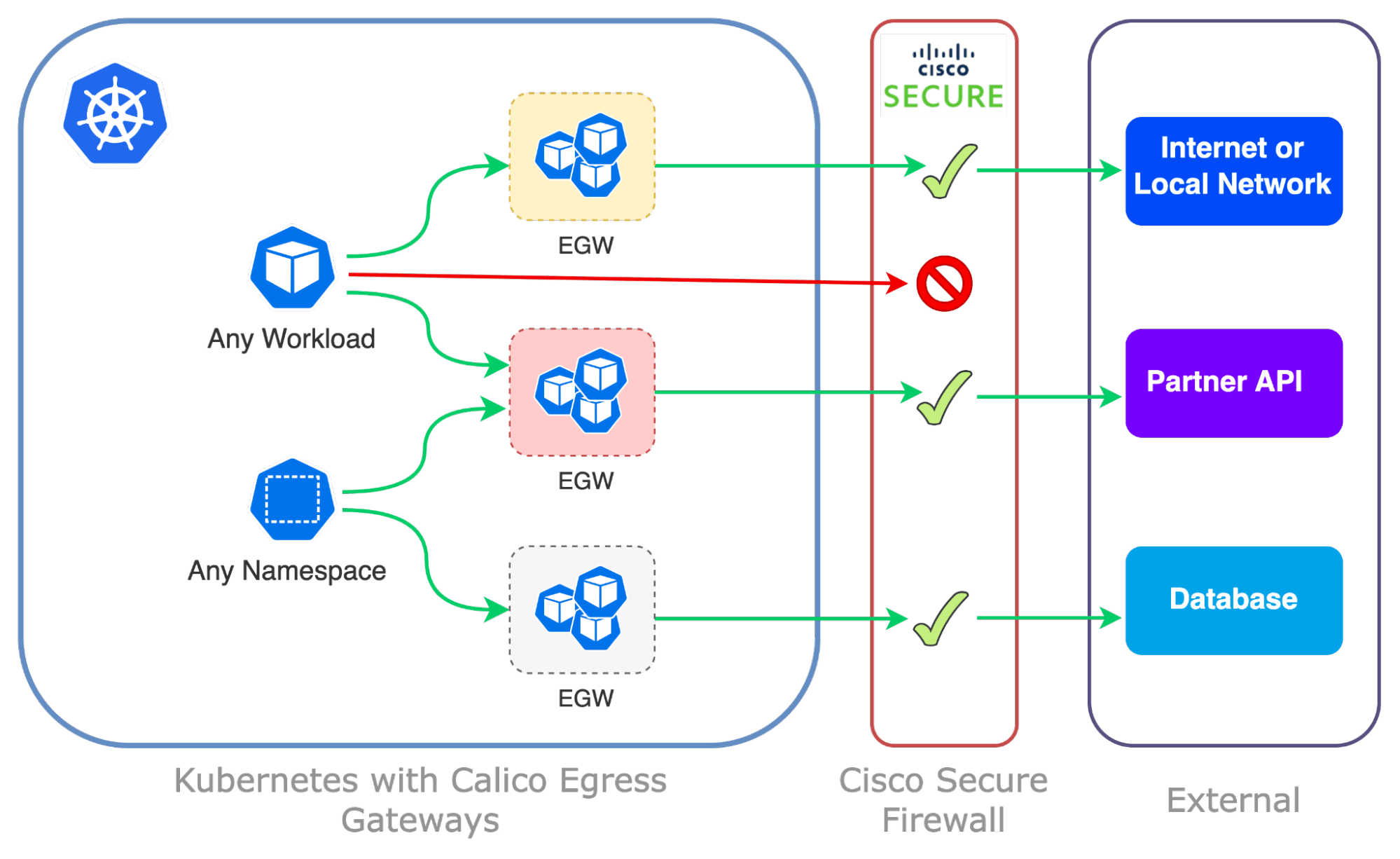 Diagram showing how Kubernetes with Calico Egress Gateways are secured by a Cisco Secure Firewall, controlling access to