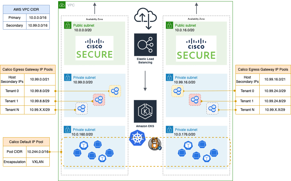 Diagram of Calico Egress Gateways using IP addresses from VPC subnets, secondary VPC CIDRs, and shared VPC subnets in AWS