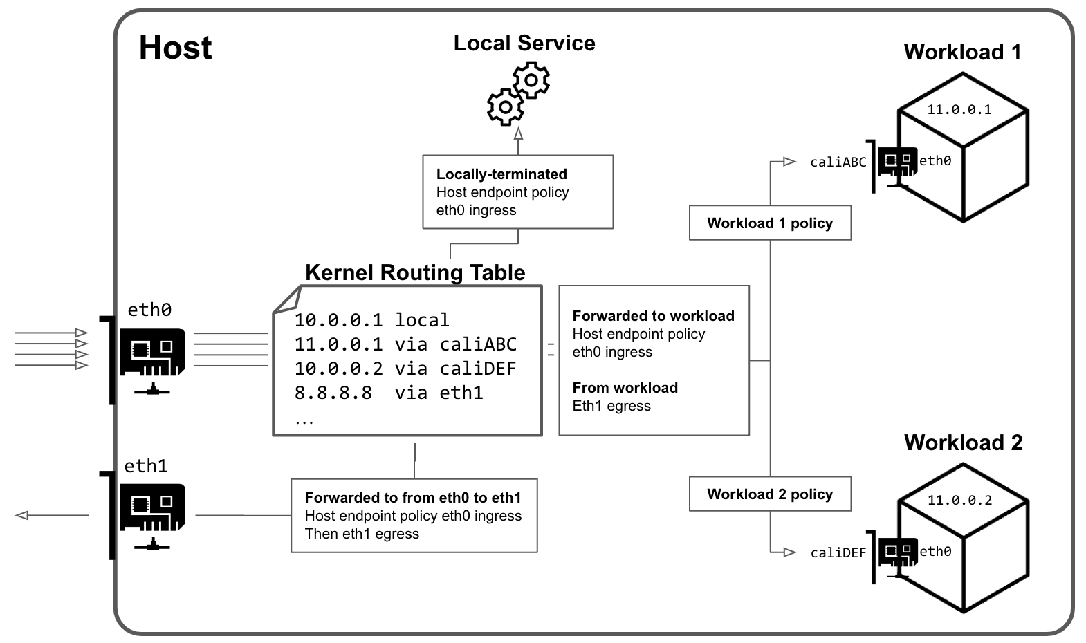 Diagram showing 'Forwarded to workload' policy applied to traffic forwarded from eth0