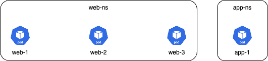 Diagram showing Calico policy scoping options: Pods in namespaces 'web-ns' and 'app-ns