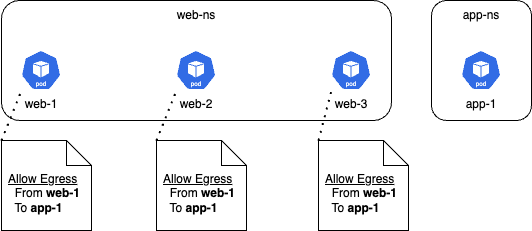Diagram showing how a policy incorrectly applies egress rules to all pods in the web-ns namespace, allowing egress from