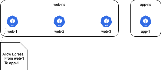 Diagram showing policy scoping in Kubernetes, limiting egress from web-1 pod to app-1 pod