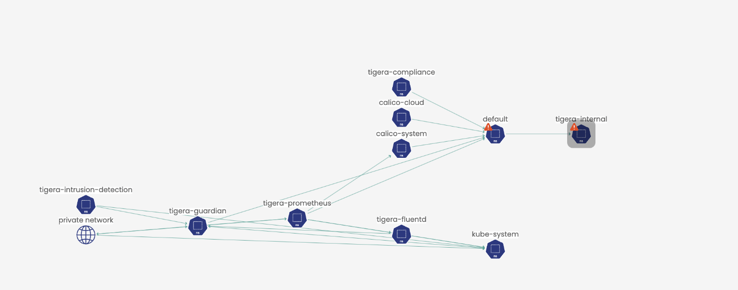 Network diagram showing connections between Tigera components, including Calico and Kubernetes namespaces, with one namespace showing an alert