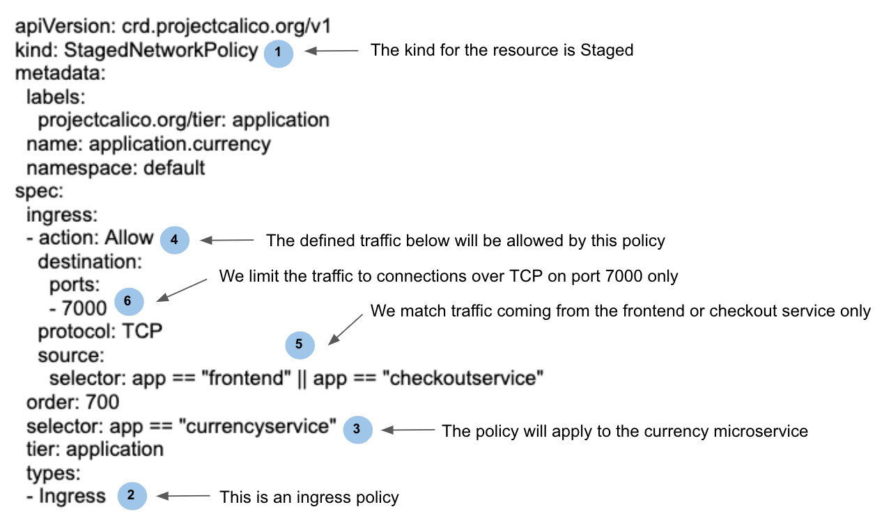 Diagram of a Calico StagedNetworkPolicy showing ingress policy allowing TCP traffic on port 7000 from frontend or checkout