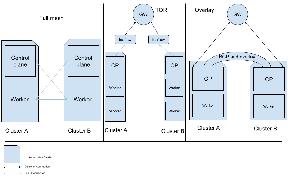 Diagram showing three different ways to set up cluster-mesh connectivity between two Kubernetes clusters: full mesh, TOR, and overlay. Each method shows the control plane and worker nodes of each cluster and the connections between them