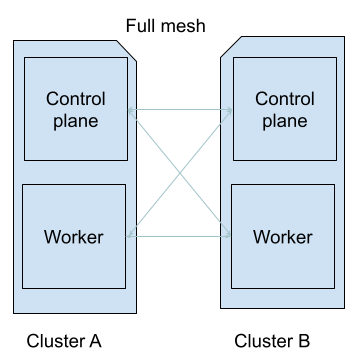 Diagram of a full mesh network connecting two clusters (A and B), each with a control plane and a worker