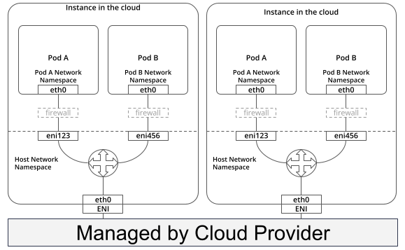 Diagram showing two cloud instances, each with two pods (A and B), separated into individual broadcast domains by firewalls and a managed ENI