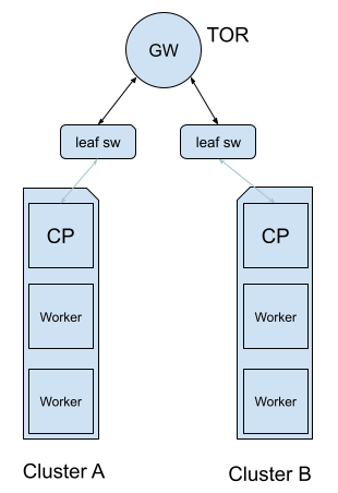 Diagram of a BGP-capable cloud environment with two clusters (A and B), each containing a control plane (CP) and worker nodes, connected to leaf switches which in turn connect to a gateway (GW) acting as a Top of Rack (TOR