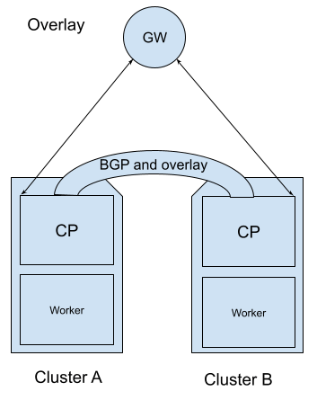 Diagram of a cloud environment without BGP capabilities showing two clusters (A and B), each with a control plane (CP) and worker nodes, connected to a gateway (GW) via an overlay network. The CPs communicate using BGP and the overlay