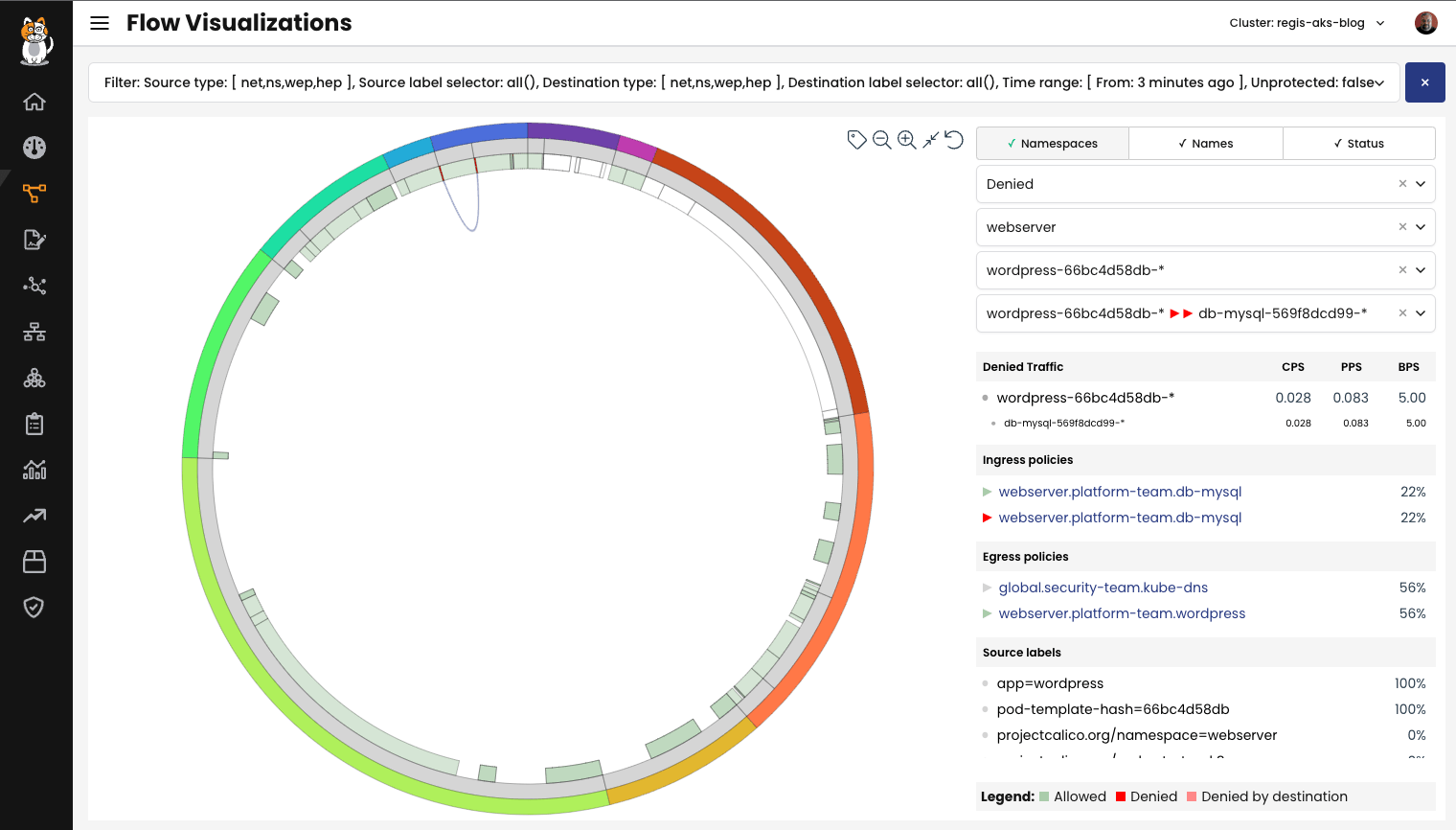 Calico Flow Visualizer: Circular chart showing allowed and denied network traffic flows within a Kubernetes cluster, aiding