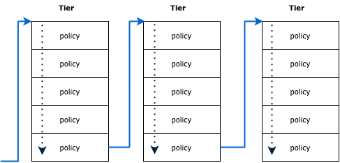 Diagram showing Calico's tiered policy structure: multiple tiers of policies, each with ordered policy levels