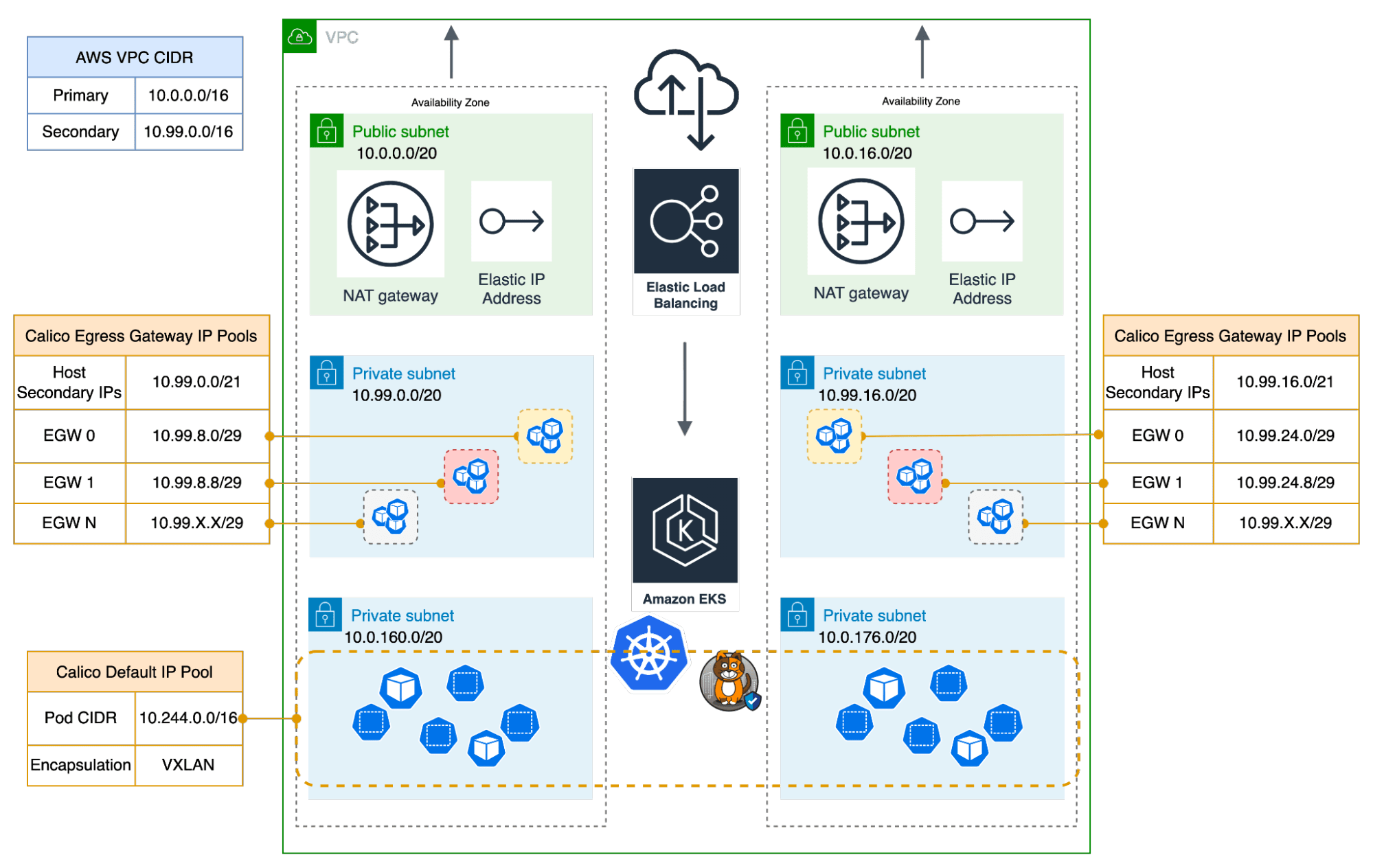 Diagram of AWS VPC and Calico resources, illustrating IaC automation for Kubernetes workloads connecting to authorized