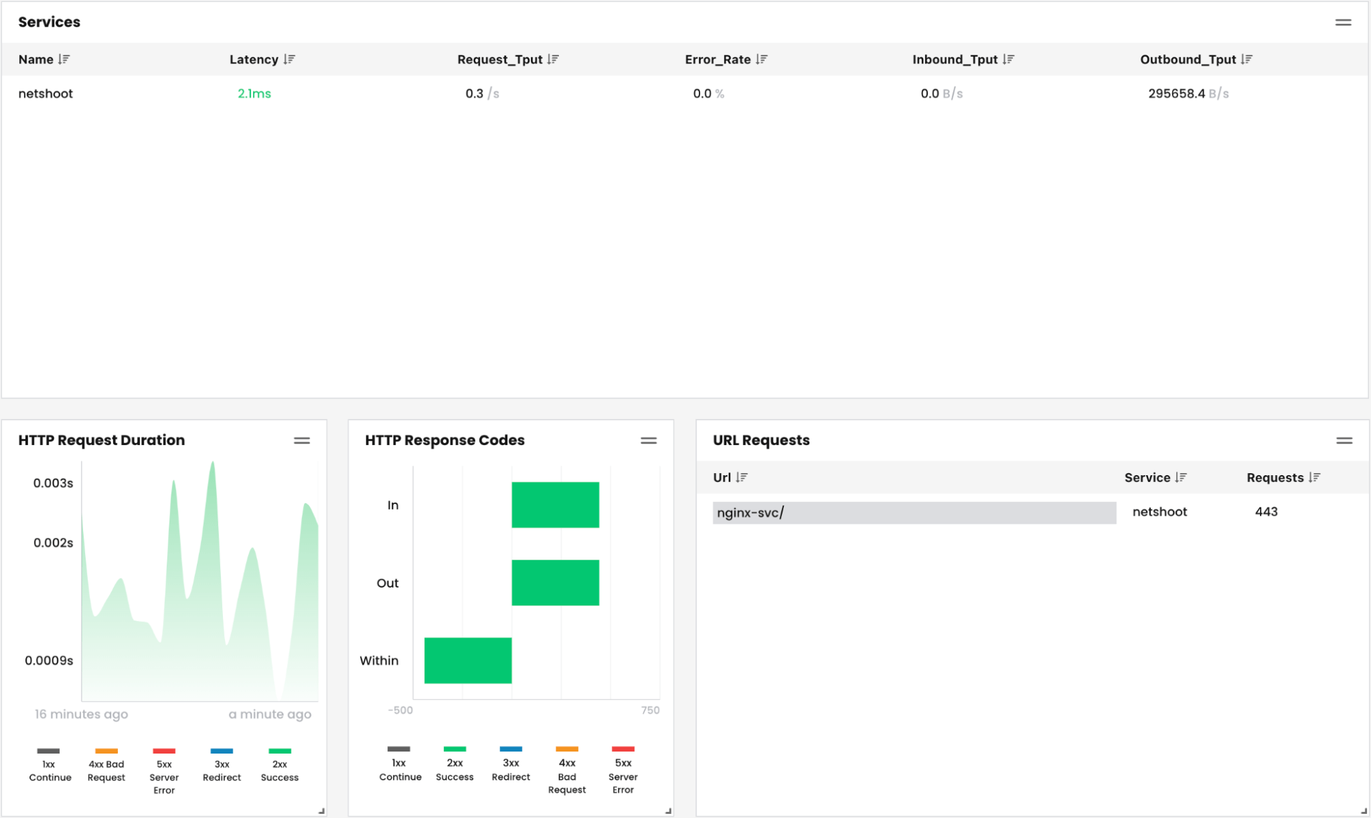 Calico dashboard showing service metrics: latency, request throughput, error rate, and request duration, illustrating