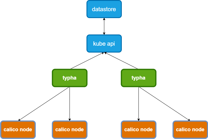 Diagram showing Typha's role in Calico, connecting Kube API to Calico nodes for networking and security