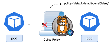 Traffic from a pod is denied by a Calico policy, illustrating dropped packets due to explicit deny rules