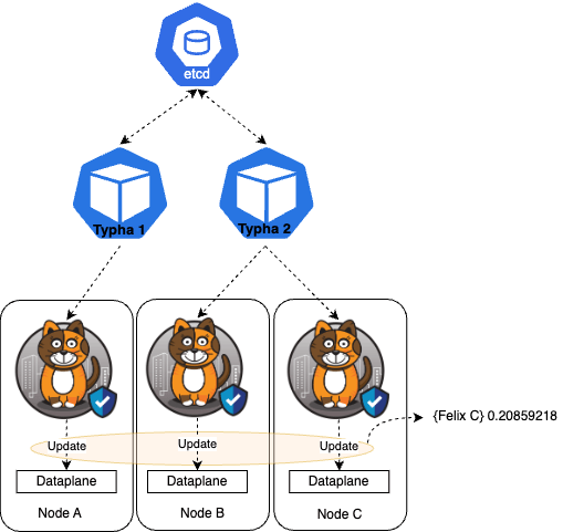 Calico data plane updates: etcd to Typha to Felix on Nodes A, B, C. Felix on Node C shows update time metric